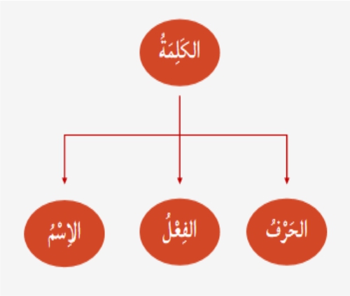 Pembagian Kalimat dalam Bahasa Arab